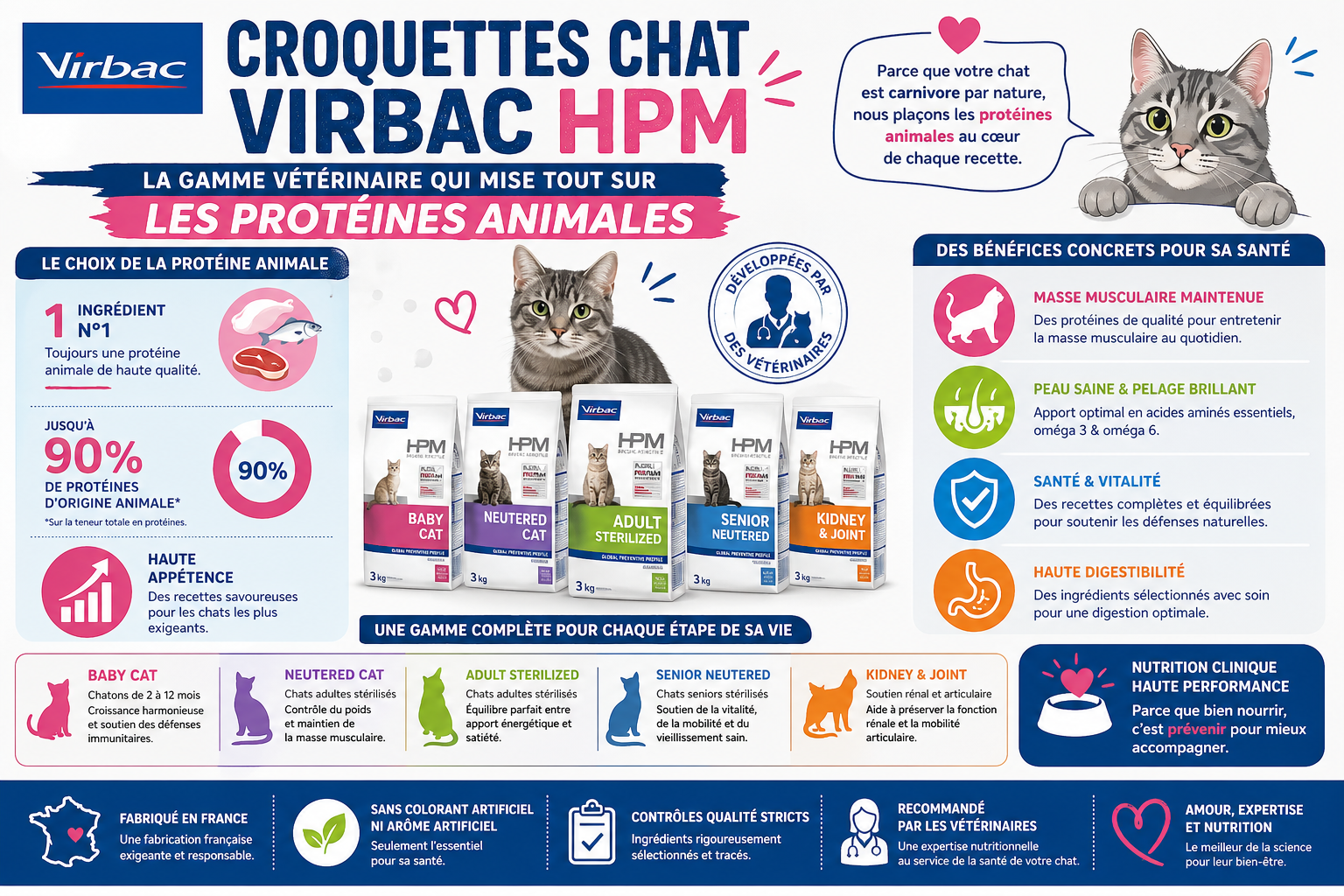 infographie-croquettes-chat-virbac-hpm-la-gamme-v-t-rinaire-qu-1777625907201 Croquettes chat Virbac HPM : la gamme vétérinaire qui mise tout sur les protéines animales